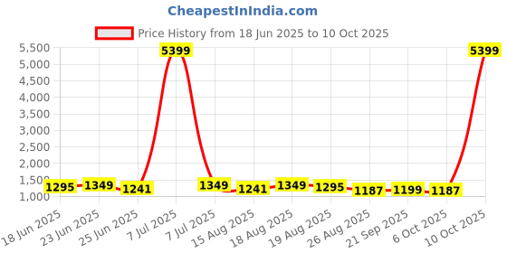 myntra.com Aura White Set of 3 Regular Tote Basket Organisers aura Price History Graph from 18 Jun 2025 to 10 Oct 2025