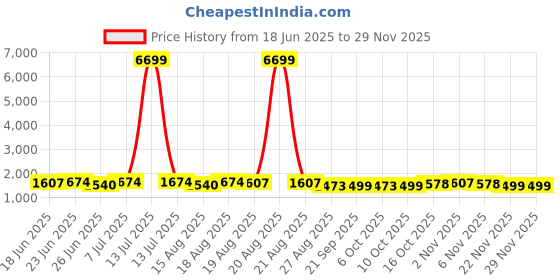 myntra.com Aura White Set of 3 Regular Tote Basket Organisers aura Price History Graph from 18 Jun 2025 to 27 Nov 2025