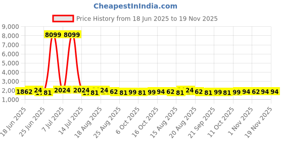 myntra.com Aura White Set of 3 Water Resistant Shelf Liner Organisers aura Price History Graph from 18 Jun 2025 to 19 Nov 2025