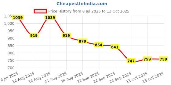 myntra.com Aura White Set of 4 Polyester Ultra Soft Sleep Pillow aura Price History Graph from 8 Jul 2025 to 13 Oct 2025