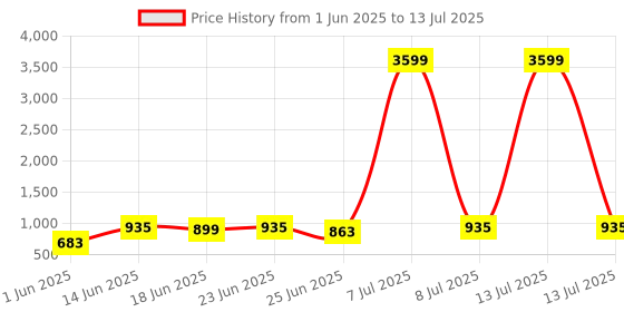 myntra.com Aura White Set of 4 Regular Drawer Organiser Organisers aura Price History Graph from 1 Jun 2025 to 13 Jul 2025