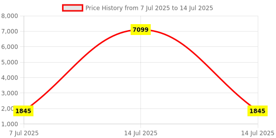 myntra.com Aura White Set of 4 Regular Drawer Organiser Organisers aura Price History Graph from 7 Jul 2025 to 14 Jul 2025