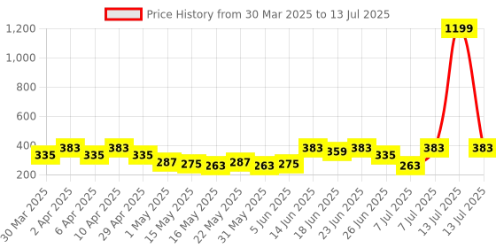 myntra.com Aura White Set of 4 Regular Multi-Utility Organisers aura Price History Graph from 30 Mar 2025 to 13 Jul 2025