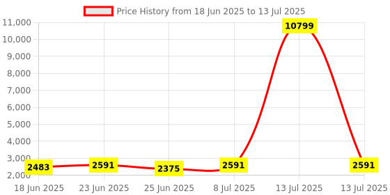 myntra.com Aura White Set of 4 Regular Multi-Utility Organisers aura Price History Graph from 18 Jun 2025 to 13 Jul 2025