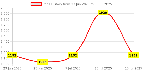 myntra.com Aura White Set of 4 Regular Multi-Utility Organisers aura Price History Graph from 23 Jun 2025 to 13 Jul 2025