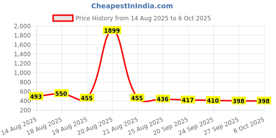 myntra.com Aura White Set of 4 Regular Multi-Utility Organisers aura Price History Graph from 14 Aug 2025 to 5 Oct 2025