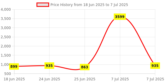 myntra.com Aura White Set of 4 Reusable Drawer Organiser Organisers aura Price History Graph from 18 Jun 2025 to 7 Jul 2025