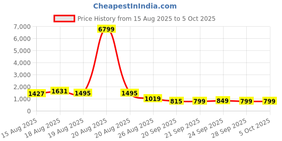 myntra.com Aura White Set of 4 Reusable Multi-Utility Organisers aura Price History Graph from 15 Aug 2025 to 5 Oct 2025