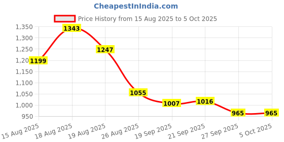 myntra.com Aura White Set of 4 Reusable Multi-Utility Organisers aura Price History Graph from 15 Aug 2025 to 5 Oct 2025