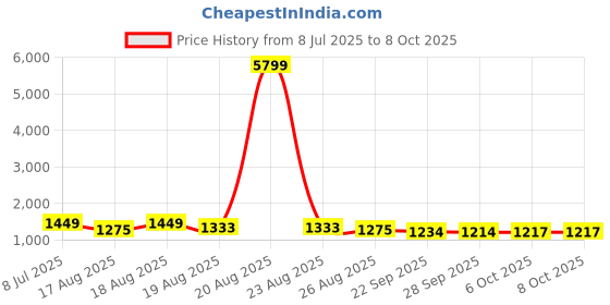 myntra.com Aura White Set of 5 Polyester Ultra Soft Sleep Pillow aura Price History Graph from 8 Jul 2025 to 8 Oct 2025