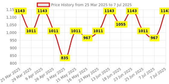 myntra.com Aura White Set of 5 Regular Drawer Organiser Organisers aura Price History Graph from 25 Mar 2025 to 7 Jul 2025