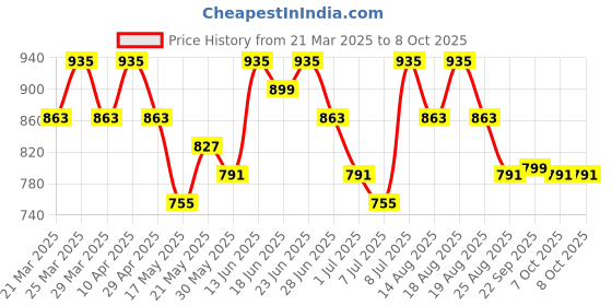 myntra.com Aura White Set of 5 Square Cushion Covers aura Price History Graph from 21 Mar 2025 to 8 Oct 2025