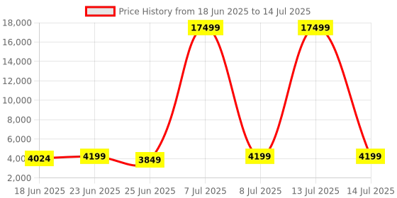 myntra.com Aura White Set of 6 Regular Drawer Organiser Organisers aura Price History Graph from 18 Jun 2025 to 14 Jul 2025