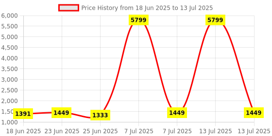 myntra.com Aura White Set of 6 Regular Drawer Organiser Organisers aura Price History Graph from 18 Jun 2025 to 13 Jul 2025