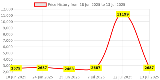 myntra.com Aura White Set of 6 Regular Drawer Organiser Organisers aura Price History Graph from 18 Jun 2025 to 13 Jul 2025