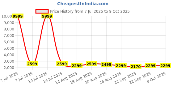 myntra.com Aura White Set of 6 Regular Drawer Organiser Organisers aura Price History Graph from 7 Jul 2025 to 9 Oct 2025