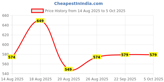 myntra.com Aura White Set of 6 Regular Drawer Organiser Organisers aura Price History Graph from 14 Aug 2025 to 5 Oct 2025