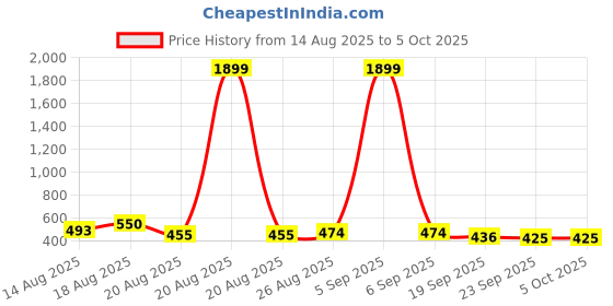 myntra.com Aura White Set of 6 Regular Drawer Organiser Organisers aura Price History Graph from 14 Aug 2025 to 5 Oct 2025