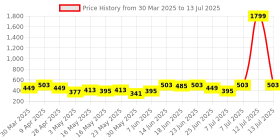 myntra.com Aura White Set of 6 Regular Multi-Utility Organisers aura Price History Graph from 30 Mar 2025 to 13 Jul 2025