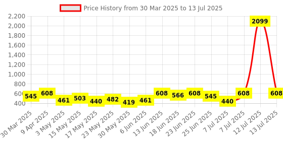 myntra.com Aura White Set of 6 Regular Multi-Utility Organisers aura Price History Graph from 30 Mar 2025 to 13 Jul 2025