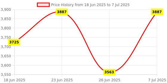 myntra.com Aura White Set of 6 Regular Multi-Utility Organisers aura Price History Graph from 18 Jun 2025 to 7 Jul 2025