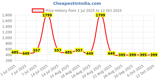myntra.com Aura White Set of 6 Regular Multi-Utility Organisers aura Price History Graph from 1 Jul 2025 to 12 Oct 2025