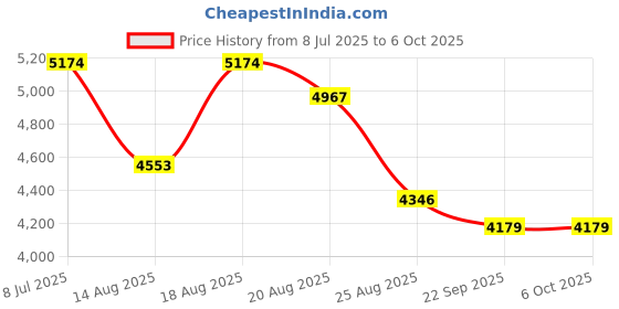 myntra.com Aura White Set of 6 Regular Multi-Utility Organisers aura Price History Graph from 8 Jul 2025 to 5 Oct 2025