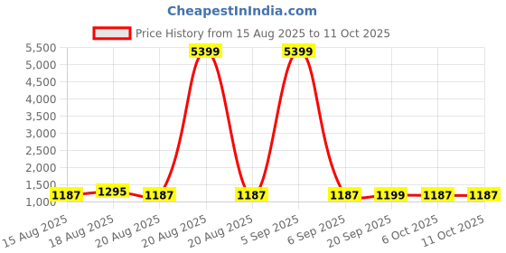 myntra.com Aura White Set of 6 Regular Multi-Utility Organisers aura Price History Graph from 15 Aug 2025 to 10 Oct 2025