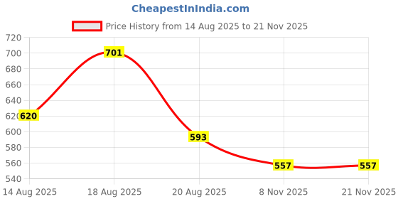 myntra.com Aura White Set of 6 Regular Multi-Utility Organisers aura Price History Graph from 14 Aug 2025 to 20 Nov 2025