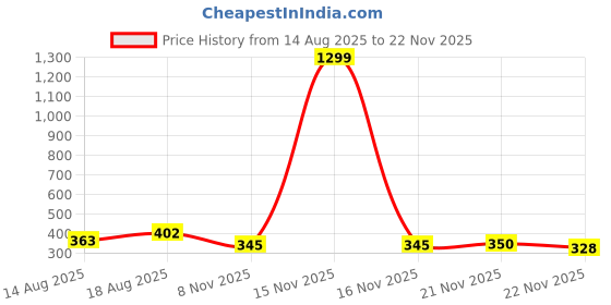myntra.com Aura White Set of 6 Regular Multi-Utility Organisers aura Price History Graph from 14 Aug 2025 to 20 Nov 2025