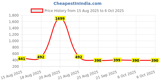 myntra.com Aura White Set of 6 Regular Multi-Utility Organisers aura Price History Graph from 15 Aug 2025 to 6 Oct 2025