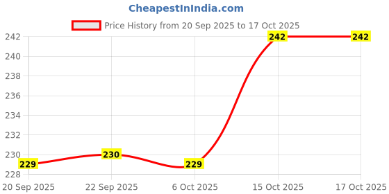 myntra.com Aura White Set of 6 Regular Shoes Organiser Organisers aura Price History Graph from 20 Sep 2025 to 17 Oct 2025
