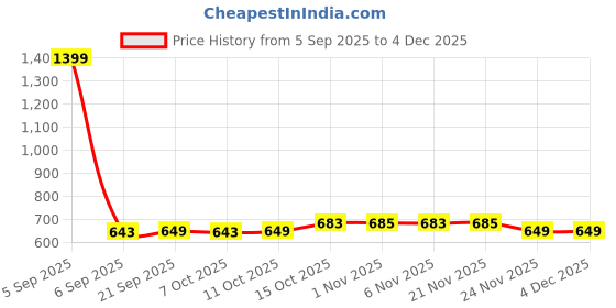 myntra.com Aura White Set of 6 Regular Shoes Organiser Organisers aura Price History Graph from 5 Sep 2025 to 3 Dec 2025