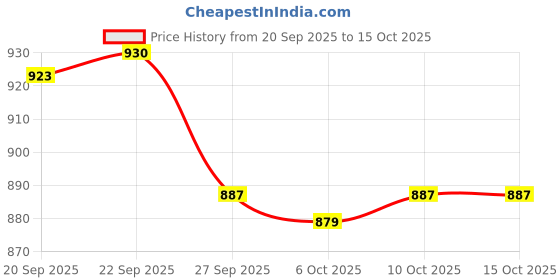 myntra.com Aura White Set of 6 Regular Shoes Organiser Organisers aura Price History Graph from 20 Sep 2025 to 15 Oct 2025