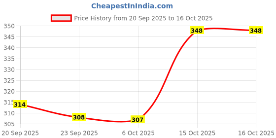 myntra.com Aura White Set of 6 Regular Shoes Organiser Organisers aura Price History Graph from 20 Sep 2025 to 15 Oct 2025