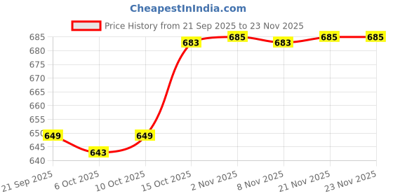 myntra.com Aura White Set of 6 Regular Shoes Organiser Organisers aura Price History Graph from 21 Sep 2025 to 22 Nov 2025