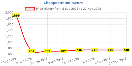 myntra.com Aura White Set of 6 Regular Shoes Organiser Organisers aura Price History Graph from 5 Sep 2025 to 21 Nov 2025