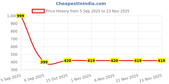myntra.com Aura White Set of 6 Regular Shoes Organiser Organisers aura Price History Graph from 5 Sep 2025 to 22 Nov 2025