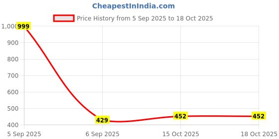 myntra.com Aura White Set of 6 Regular Shoes Organiser Organisers aura Price History Graph from 5 Sep 2025 to 17 Oct 2025