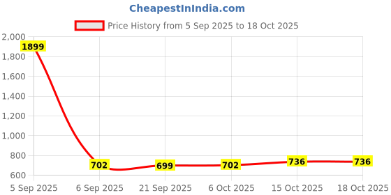 myntra.com Aura White Set of 6 Regular Shoes Organiser Organisers aura Price History Graph from 5 Sep 2025 to 18 Oct 2025