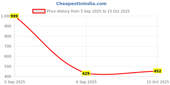 myntra.com Aura White Set of 6 Regular Shoes Organiser Organisers aura Price History Graph from 5 Sep 2025 to 15 Oct 2025