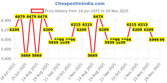 myntra.com Aura White Set of 6 Regular Tote Basket Organisers aura Price History Graph from 18 Jun 2025 to 29 Nov 2025