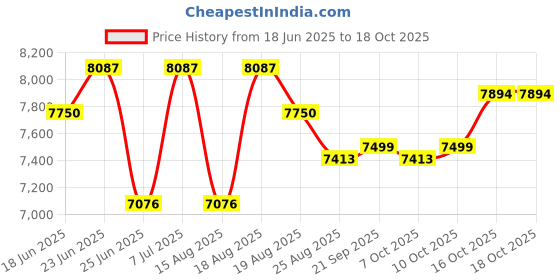 myntra.com Aura White Set of 6 Regular Tote Basket Organisers aura Price History Graph from 18 Jun 2025 to 16 Oct 2025