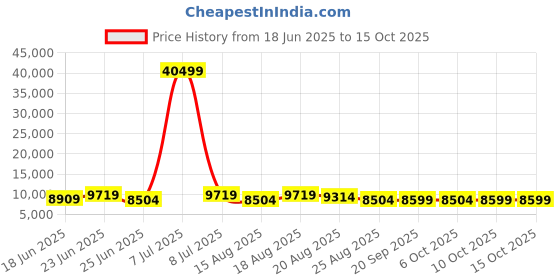 myntra.com Aura White Set of 6 Regular Tote Basket Organisers aura Price History Graph from 18 Jun 2025 to 15 Oct 2025