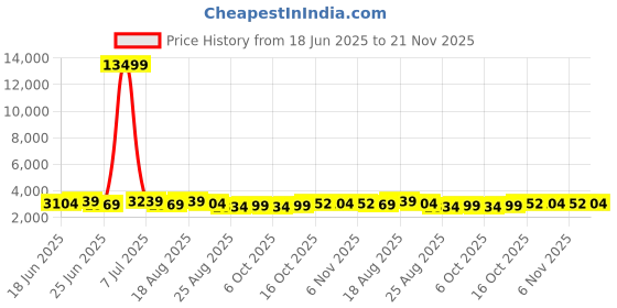 myntra.com Aura White Set of 6 Regular Tote Basket Organisers aura Price History Graph from 18 Jun 2025 to 21 Nov 2025