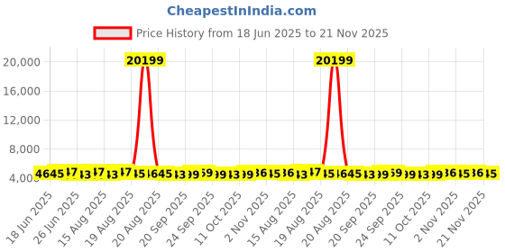 myntra.com Aura White Set of 6 Regular Tote Basket Organisers aura Price History Graph from 18 Jun 2025 to 21 Nov 2025