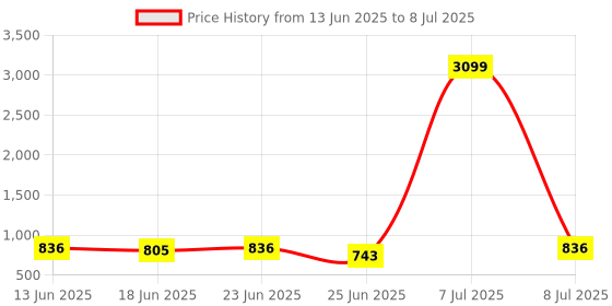 myntra.com Aura White Set of 6 Regular Wardrobe Multi-Utility Organisers aura Price History Graph from 13 Jun 2025 to 8 Jul 2025