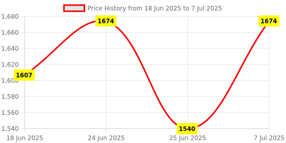 myntra.com Aura White Set of 6 Reusable Drawer Organiser Organisers aura Price History Graph from 18 Jun 2025 to 7 Jul 2025