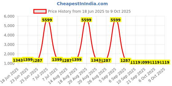 myntra.com Aura White Set of 6 Reusable Drawer Organiser Organisers aura Price History Graph from 18 Jun 2025 to 9 Oct 2025