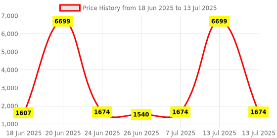 myntra.com Aura White Set of 6 Reusable Drawer Organiser Organisers aura Price History Graph from 18 Jun 2025 to 13 Jul 2025